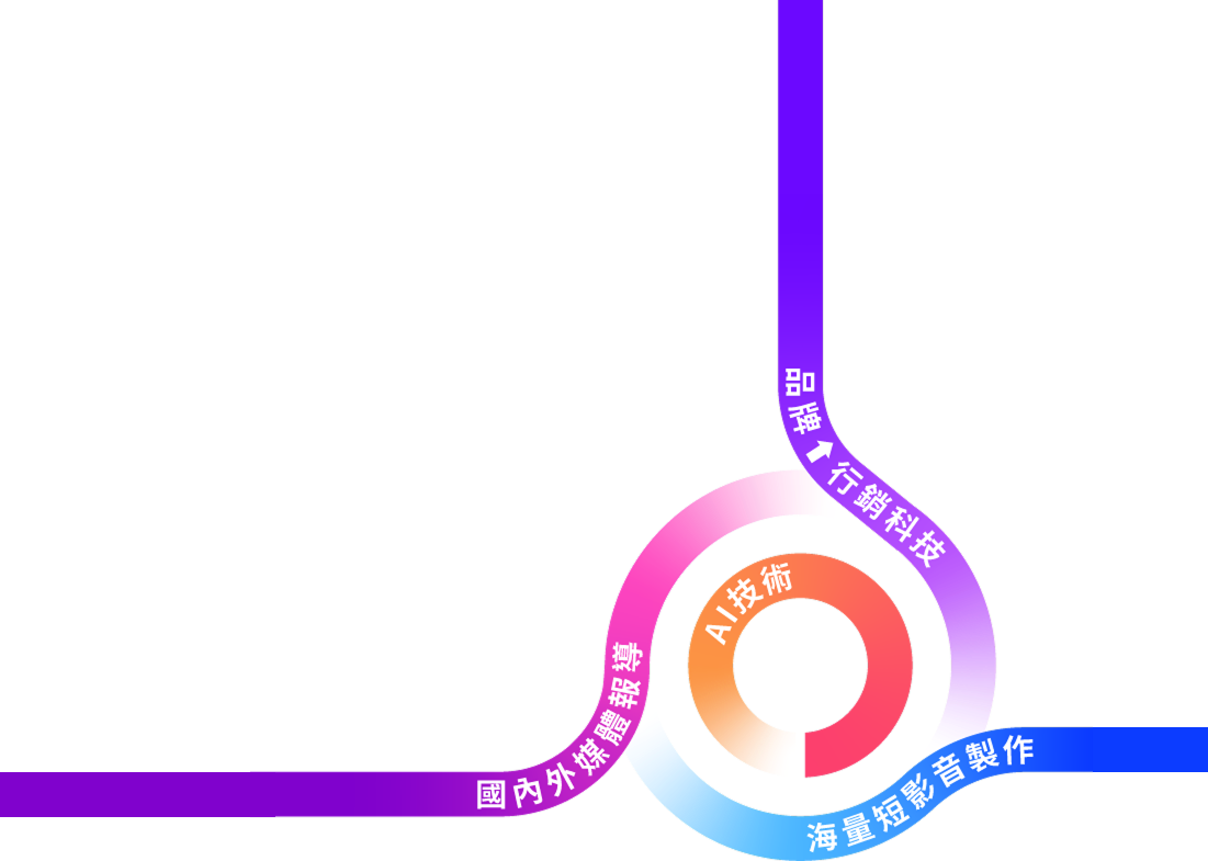 3+1 行銷策略:數據驅動SEO x 多元媒體整合 x 海量短影音 x AI 技術