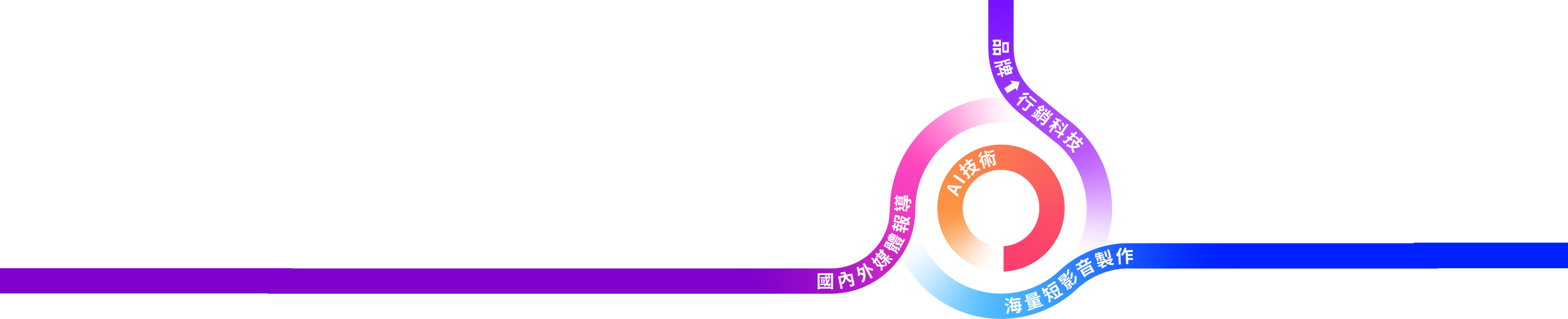 3+1 行銷策略:數據驅動SEO x 多元媒體整合 x 海量短影音 x AI 技術